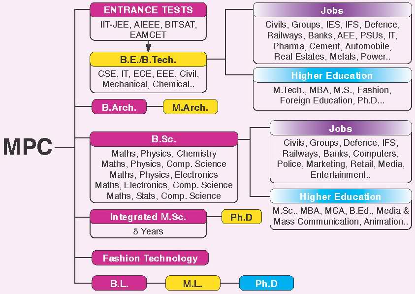 Career paths after class12 - M.P.C